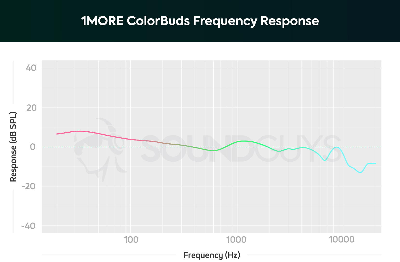 A chart depicting the 1MORE ColorBuds true wireless earbuds frequency response which amplifies bass and sub-bass notes most.