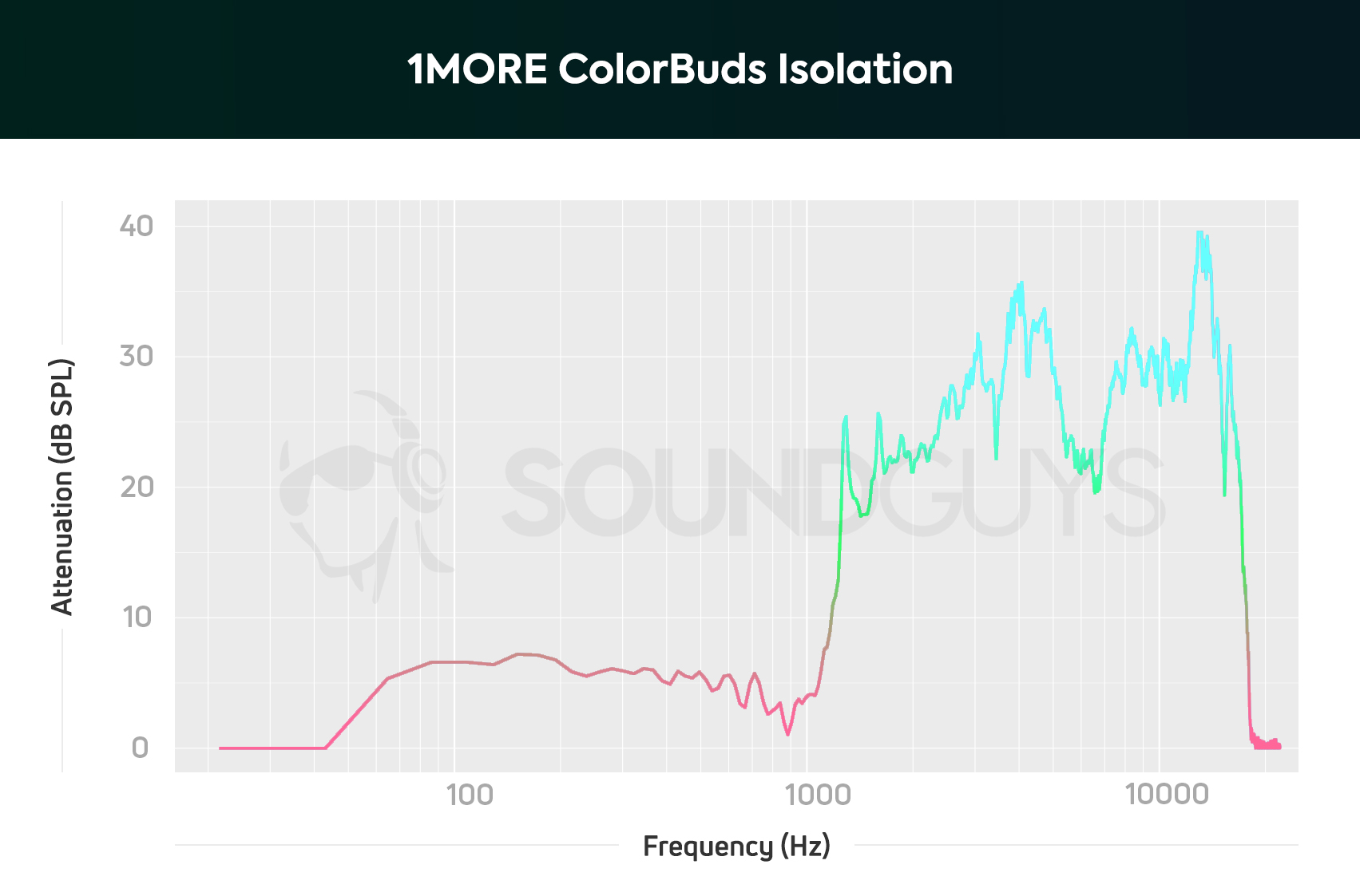 A chart depicting the 1MORE ColorBuds true wireless earbuds depicting isolation performance; the earbuds are quite good at blocking out low and midrange noises.