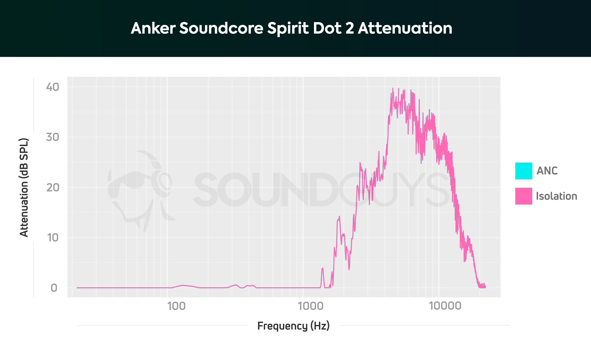 Anker Soundcore Spirit Dot 2 isolation doesn't block out anything below 1000Hz