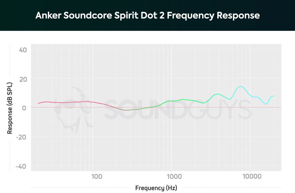 Anker Soundcore Spirit Dot 2 frequency response with slight bump in the lows