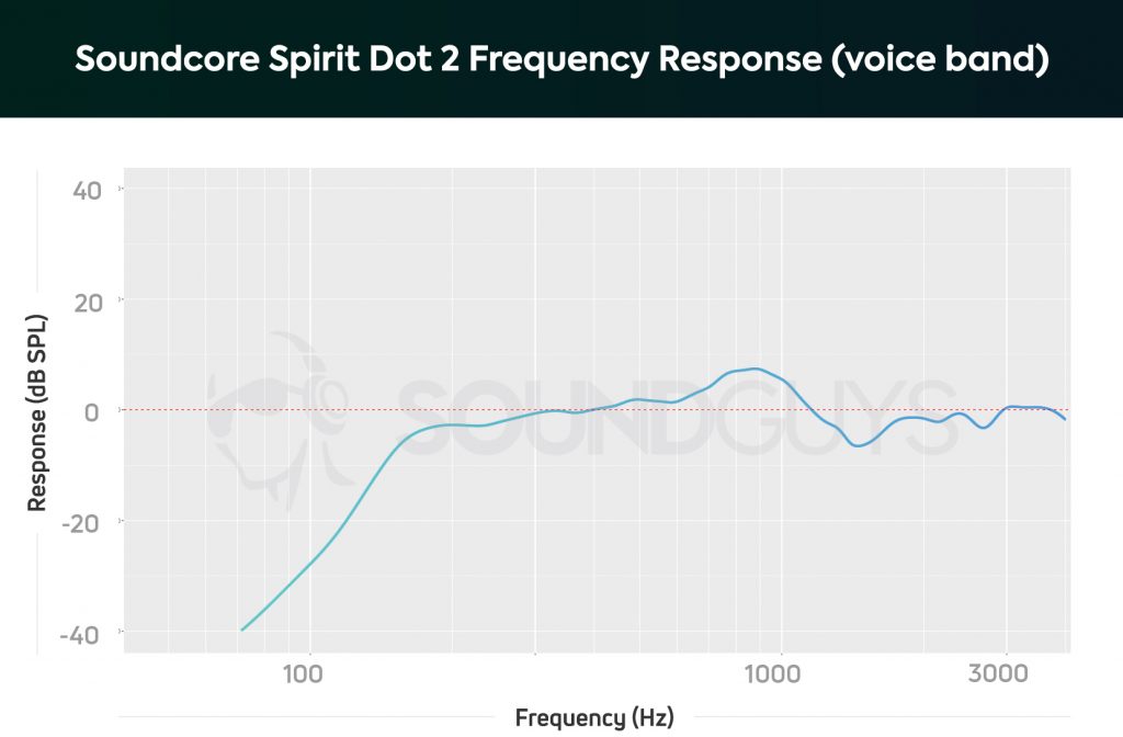 Anker Spundcore Spirit Dot 2 voice frequency response