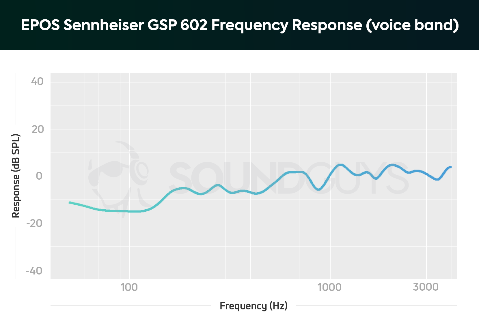 A frequency response chart for the EPOS Sennheiser GSP 602 gaming headset microphone, which shows a notable de-emphasis in the bass range.