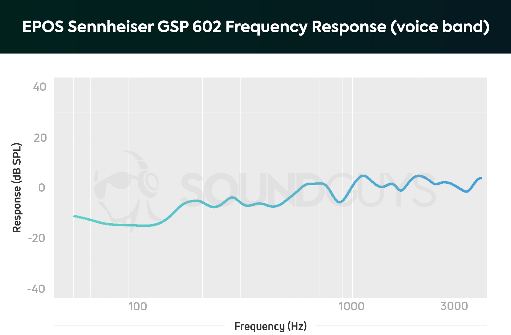EPOS GSP 602 mic fr chart A frequency response chart for the EPOS Sennheiser GSP 602 gaming headset microphone, which shows a notable de-emphasis in the bass range.