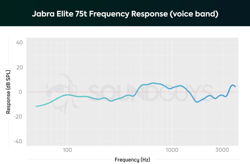 A chart depicting the Jabra Elite 75t microphone performance limited to the human voice band.