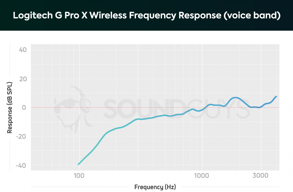 A frequency response chart for the Logitech G Pro X Wireless gaming headset microphone, which shows very average audio output for a gaming headset.