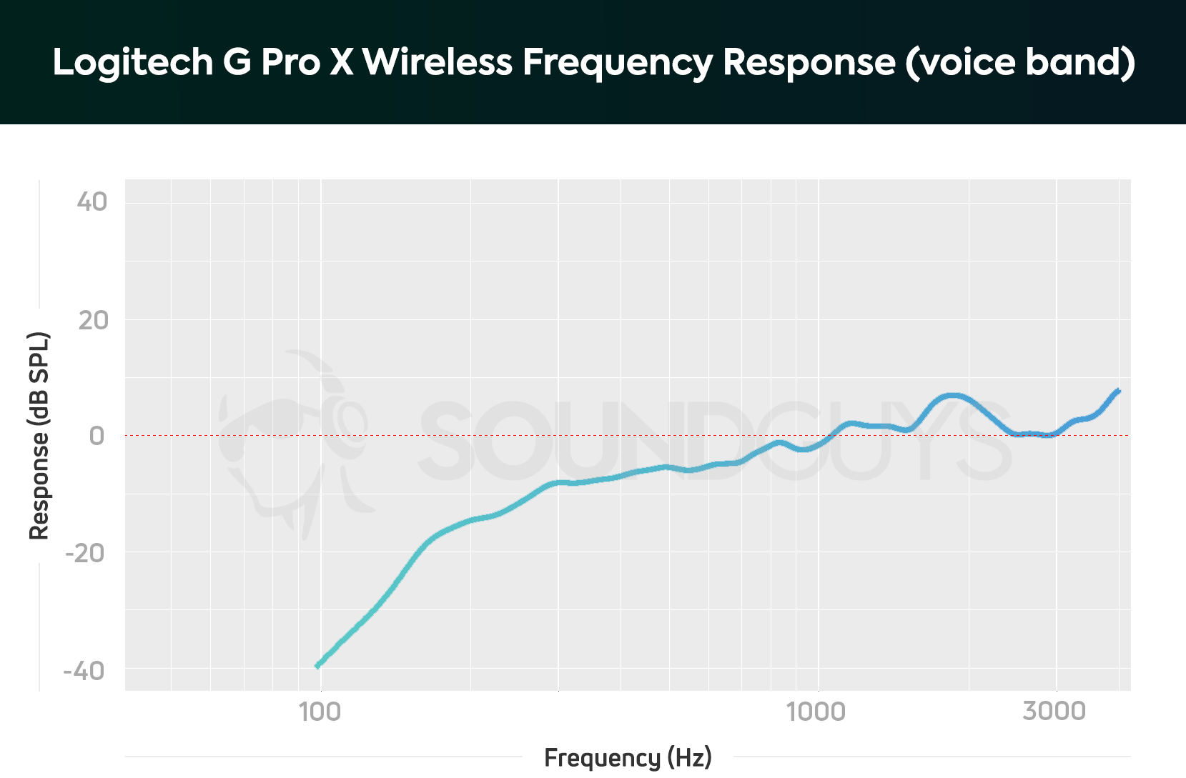 Logitech G Pro X review: A great PC and productivity headset - SoundGuys