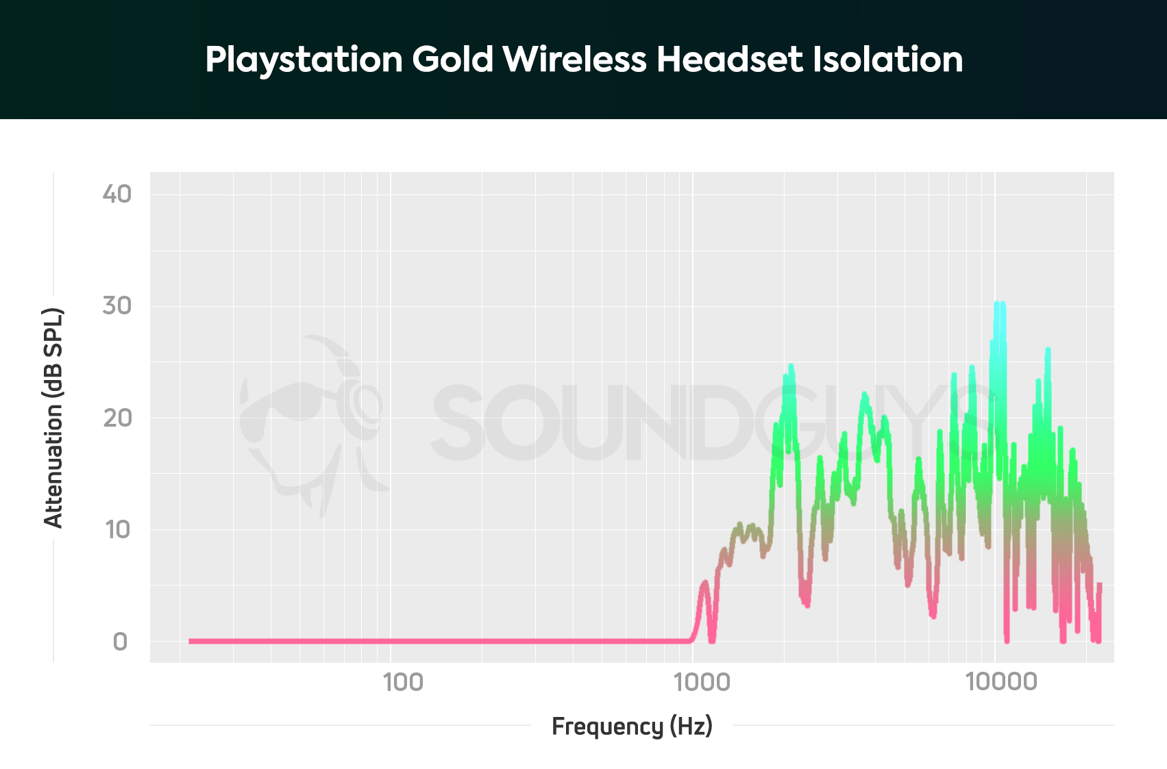 Playstation Gold Wireless Headset Isolation chart An isolation chart for the Playstation Gold Wireless Headset
