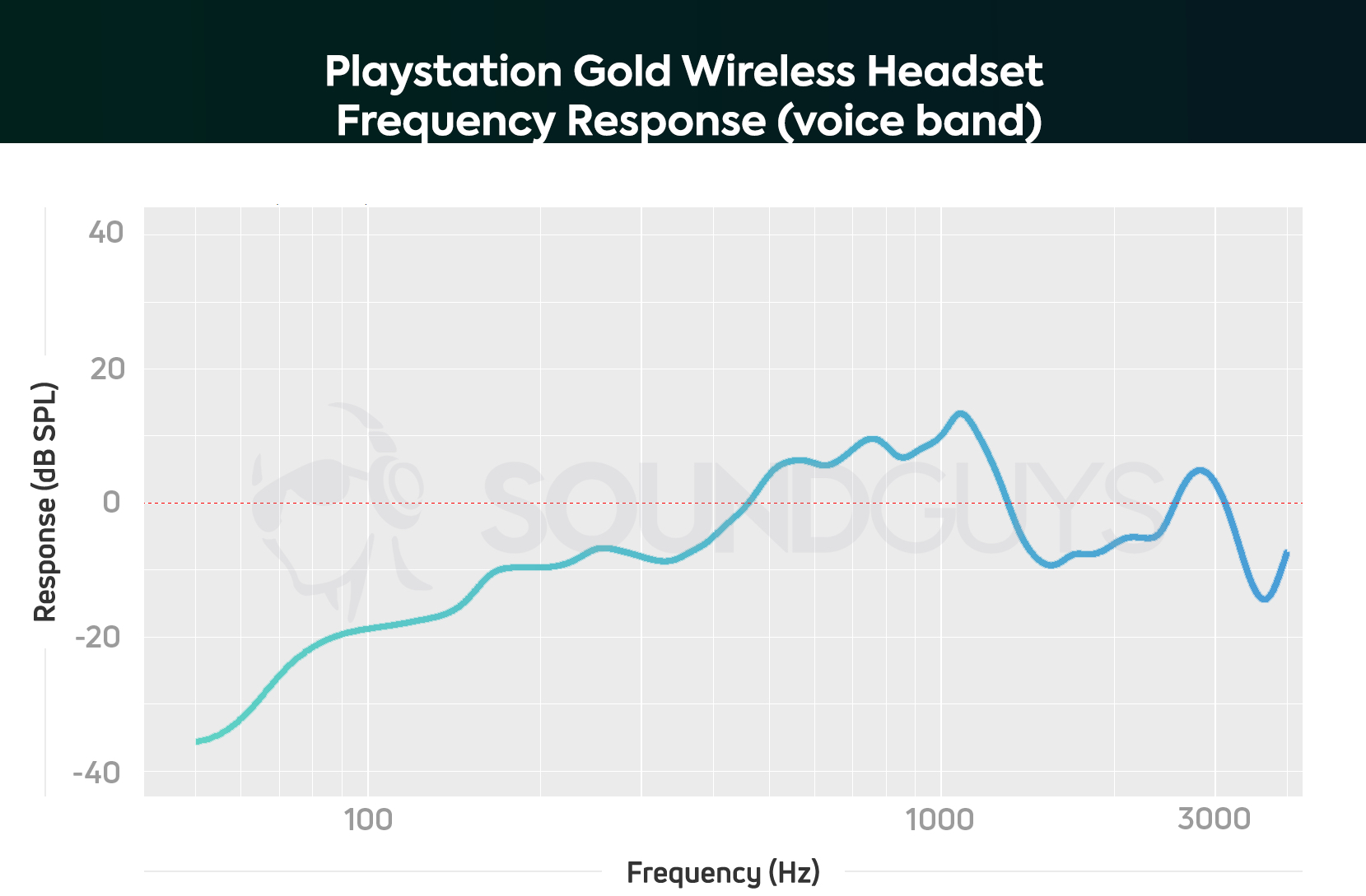 A frequency response chart for the Playstation Gold Wireless Headset
