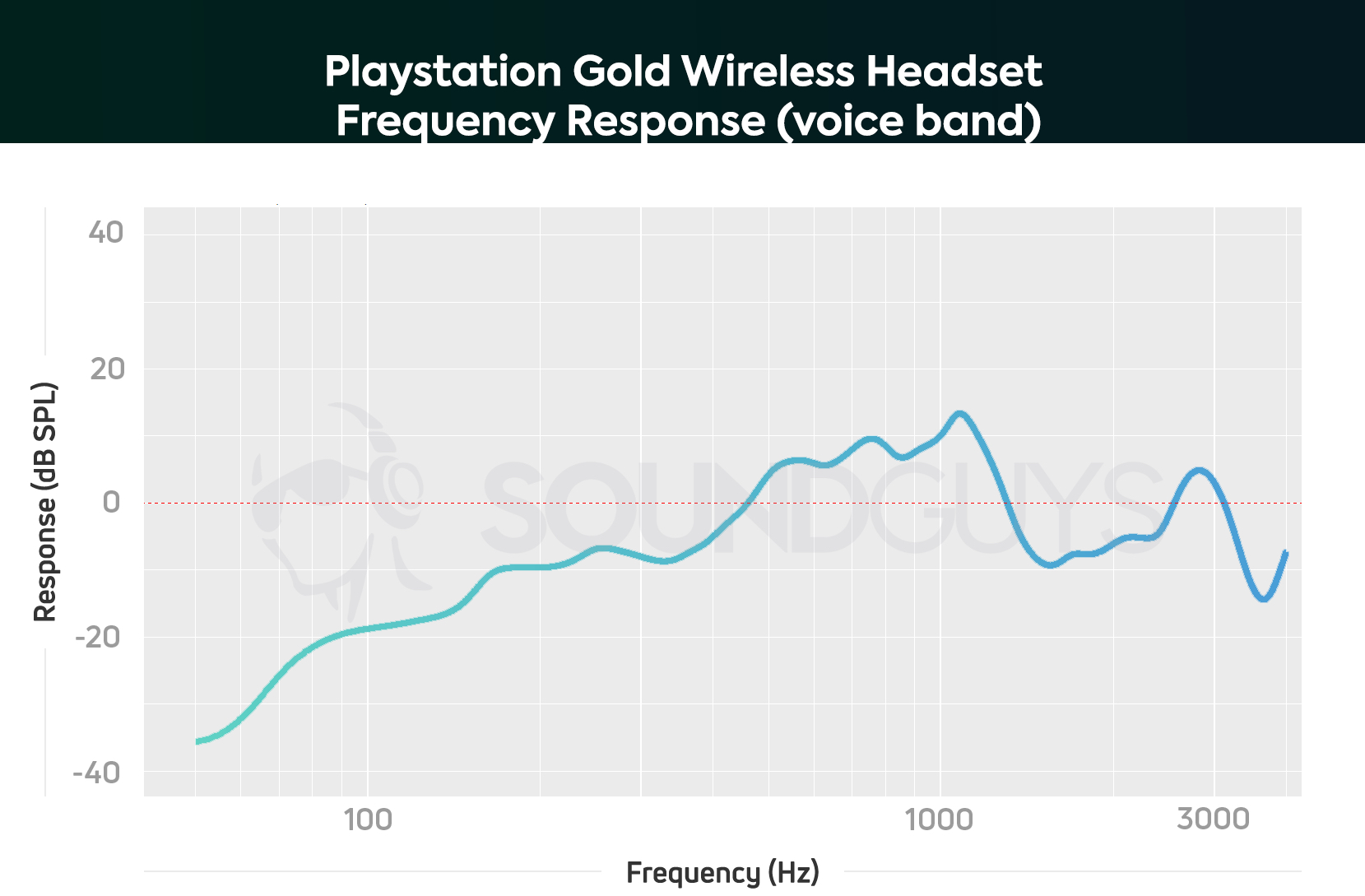 Playstation Gold Wireless Headset Mic FR Chart A frequency response chart for the Playstation Gold Wireless Headset