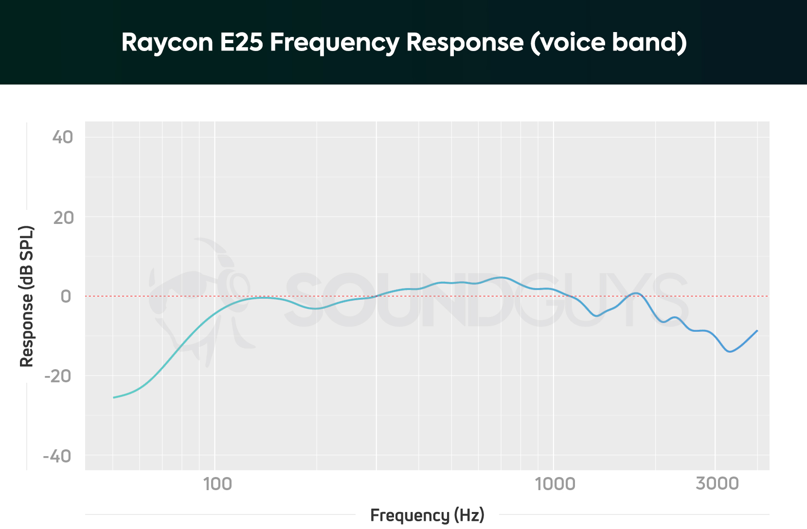 Vocal frequency response graph for Raycon E25 mic showing slight emphasis in mids and drop off under 100Hz