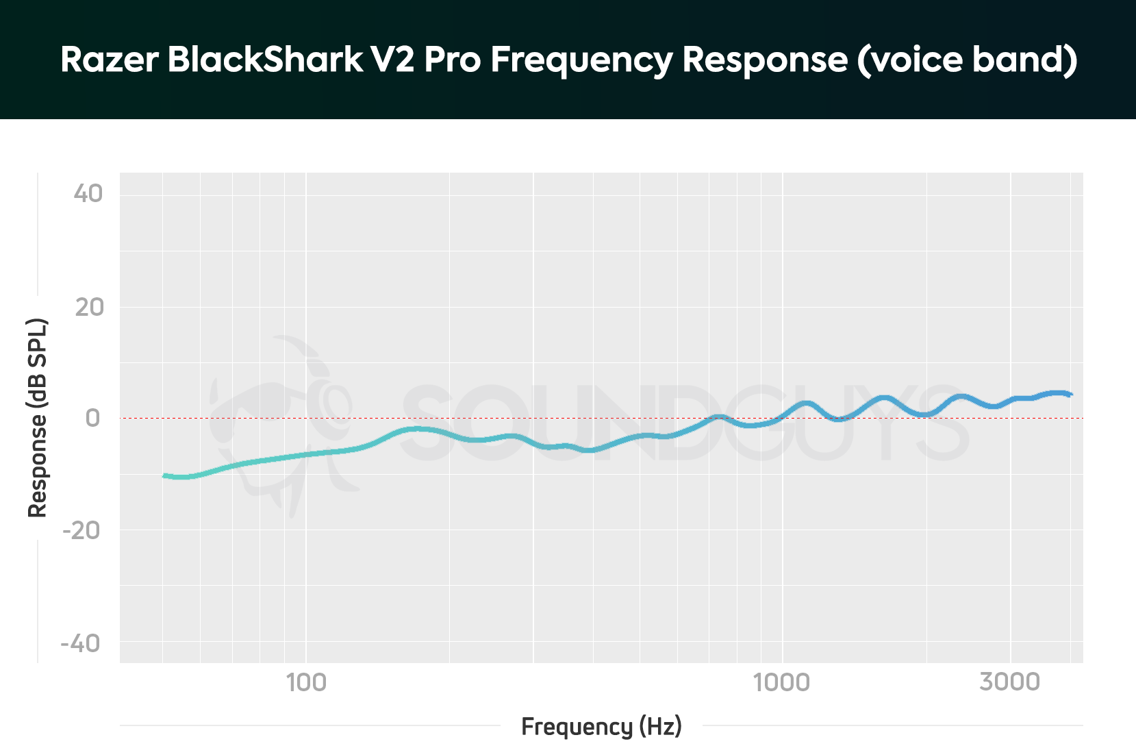 Razer BlackShark V2 Pro mic FR A frequency response chart for the Razer BlackShark V2 Pro microphone, which shows a big improvement in bass response over its predecessor.
