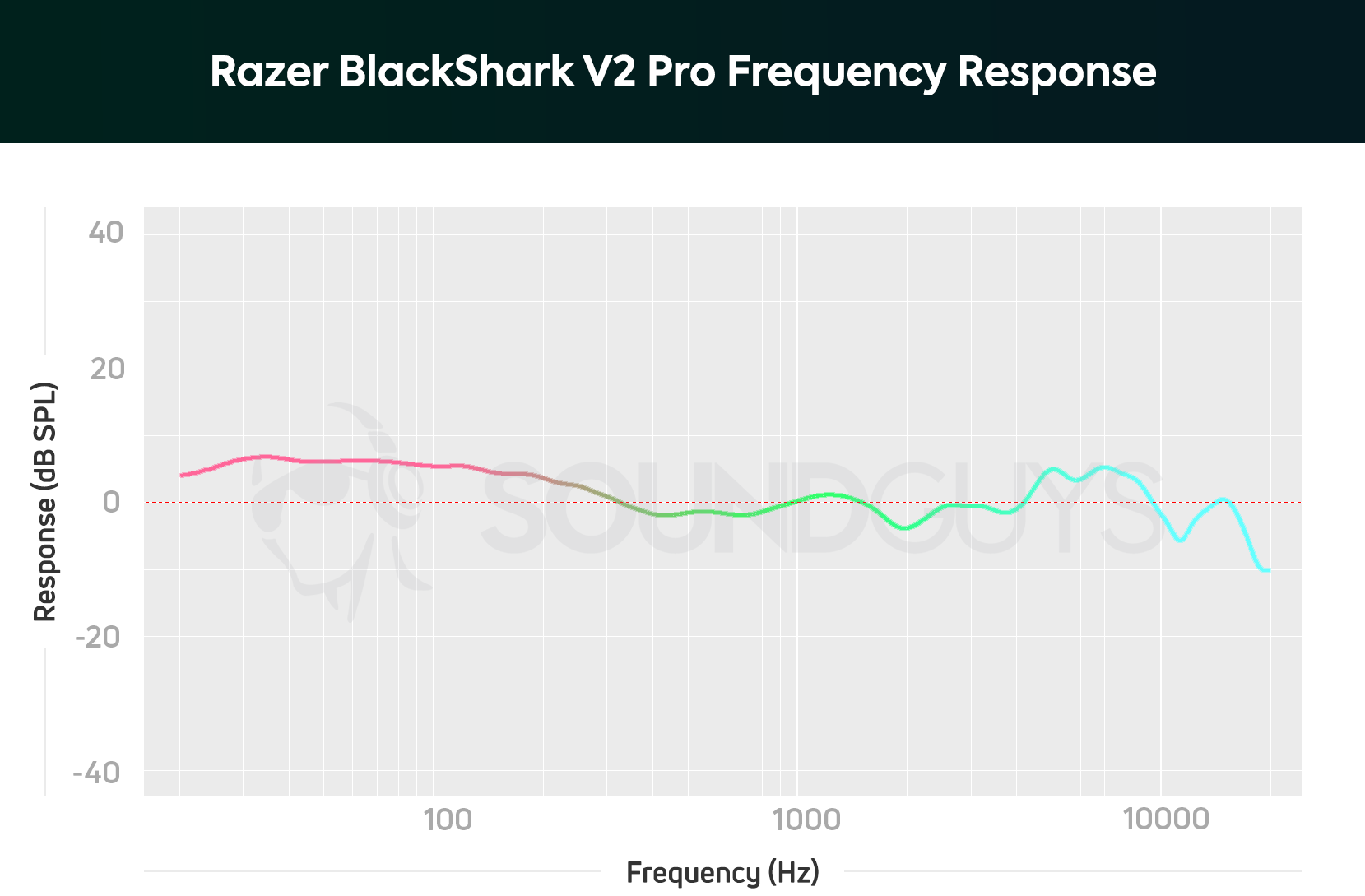 Razer BlackShark V2 pro FR Chart A frequency response chart for the Razer BlackShark V2 Pro, which shows accurate audio with a slight boost in bass.
