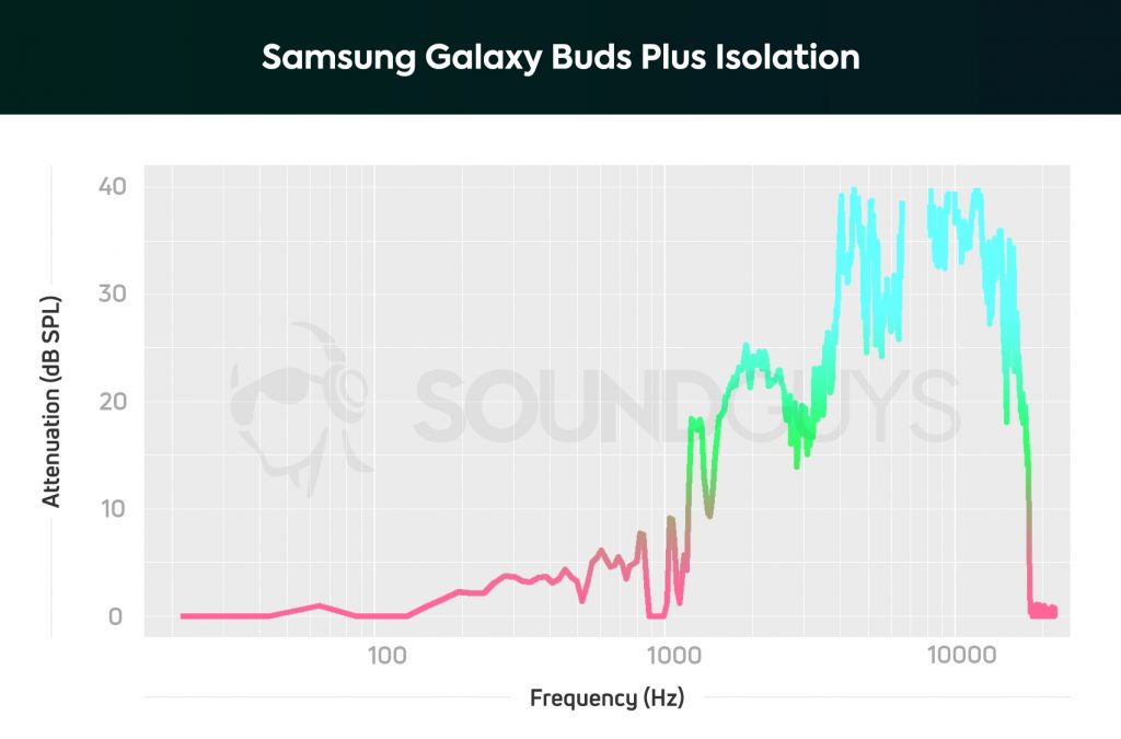 Isolation chart for the Samsung Galaxy Buds depicting midrange frequencies slightly attenuated.