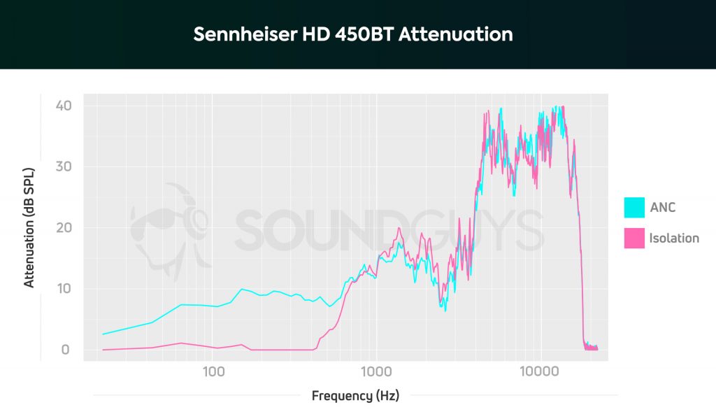 A chart depicts the Sennheiser HD 450BT noise cancelling headphones' ANC performance charted atop its passive isolation performance; low frequencies are rendered half as loud with ANC enabled than when it's disabled.