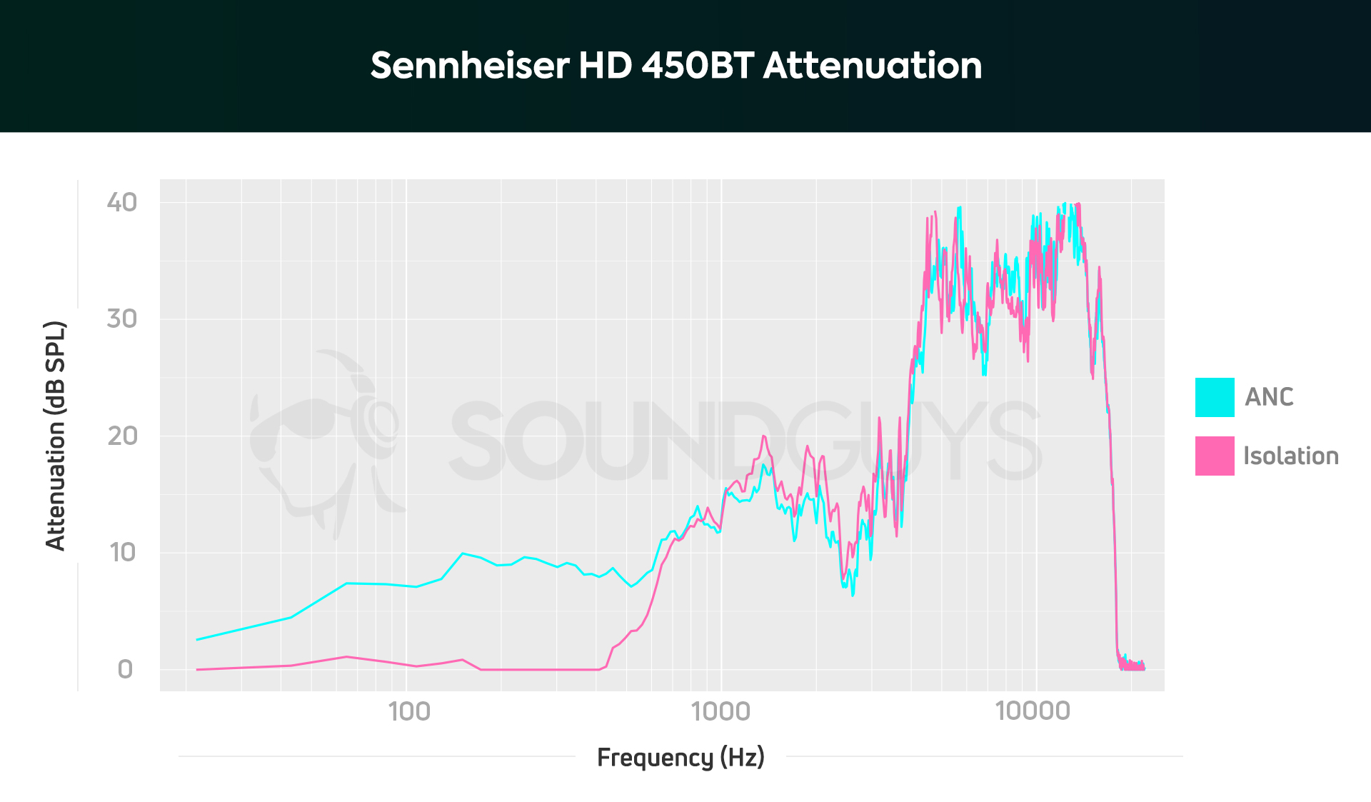 Sennheiser HD 450BT review - SoundGuys