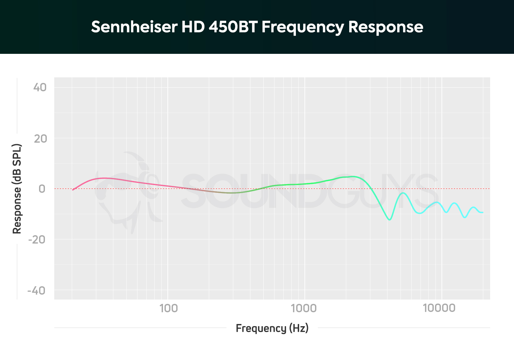 A chart depicting the Sennheiser HD 450BT noise canceling headphones' frequency response, which lightly amplifies low-bass and upper-midrange notes.