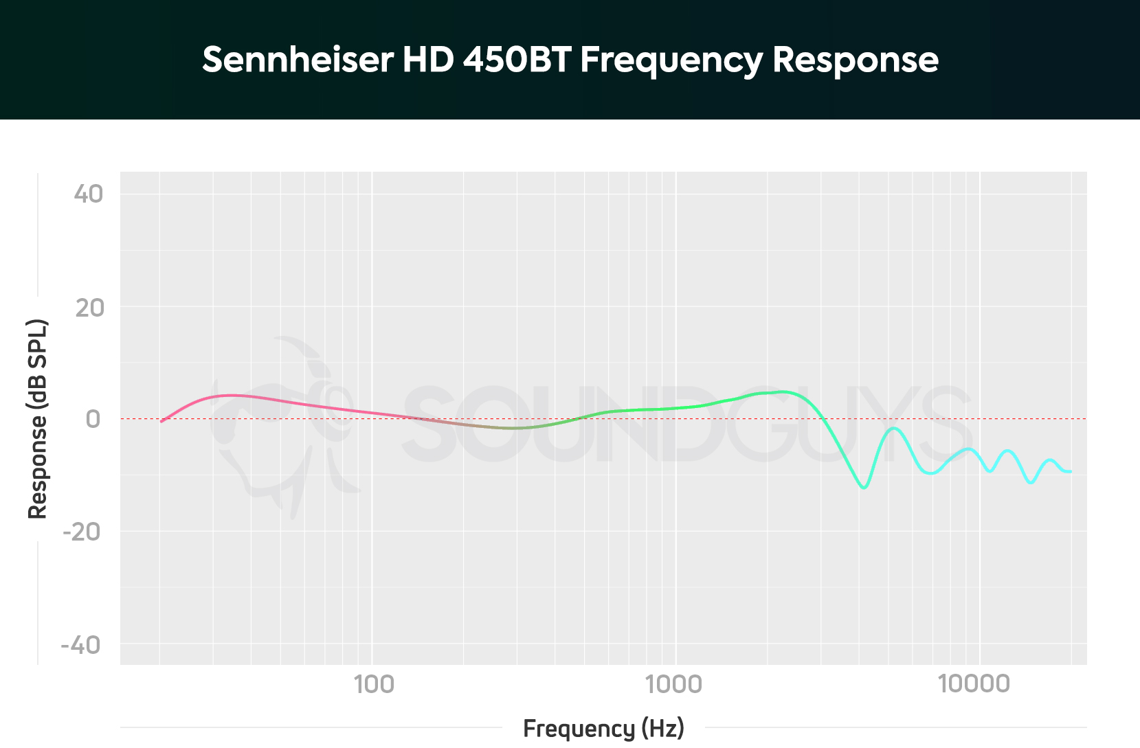Sennheiser HD 450BT-frequency response A chart depicting the Sennheiser HD 450BT noise canceling headphones' frequency response, which lightly amplifies low-bass and upper-midrange notes.