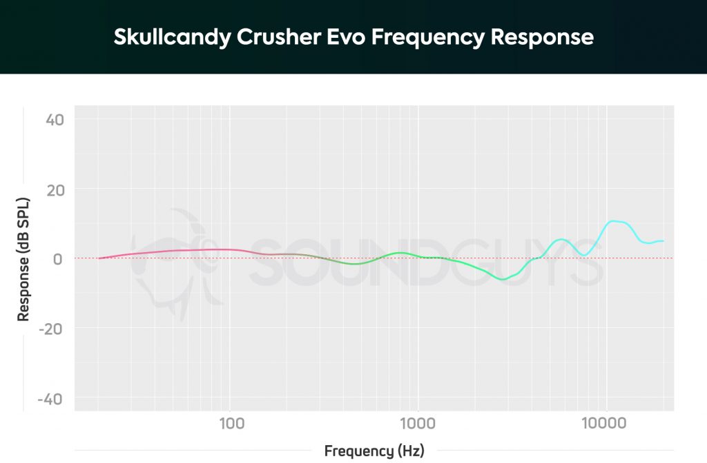 Skullcandy Crusher Evo frequency response with slight emphasis in the low end but fairly neutral response