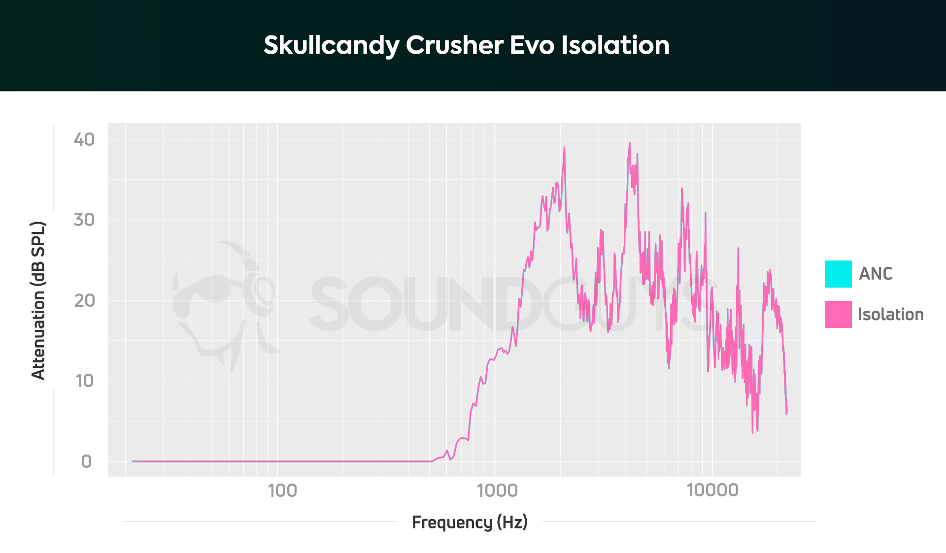 Skullcandy Crusher Evo isolation does good job blocking out higher frequencies