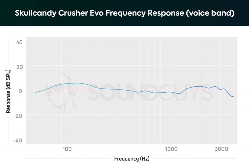 Skullcandy Crusher Evo microphone frequency response does a good job across the range of human vocals