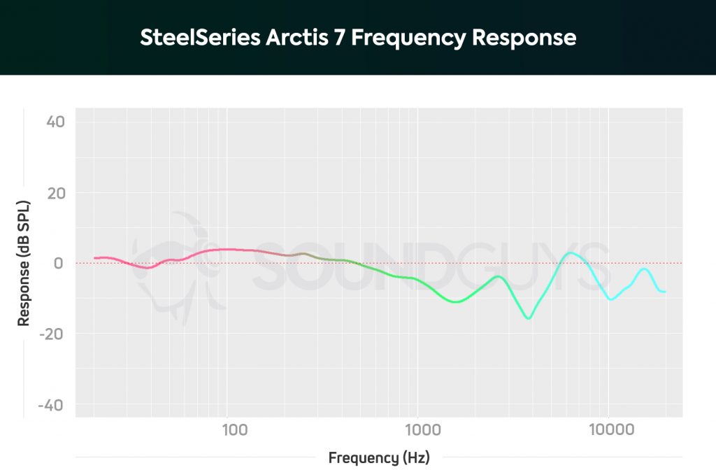 Arctis 7 Frequency Response
