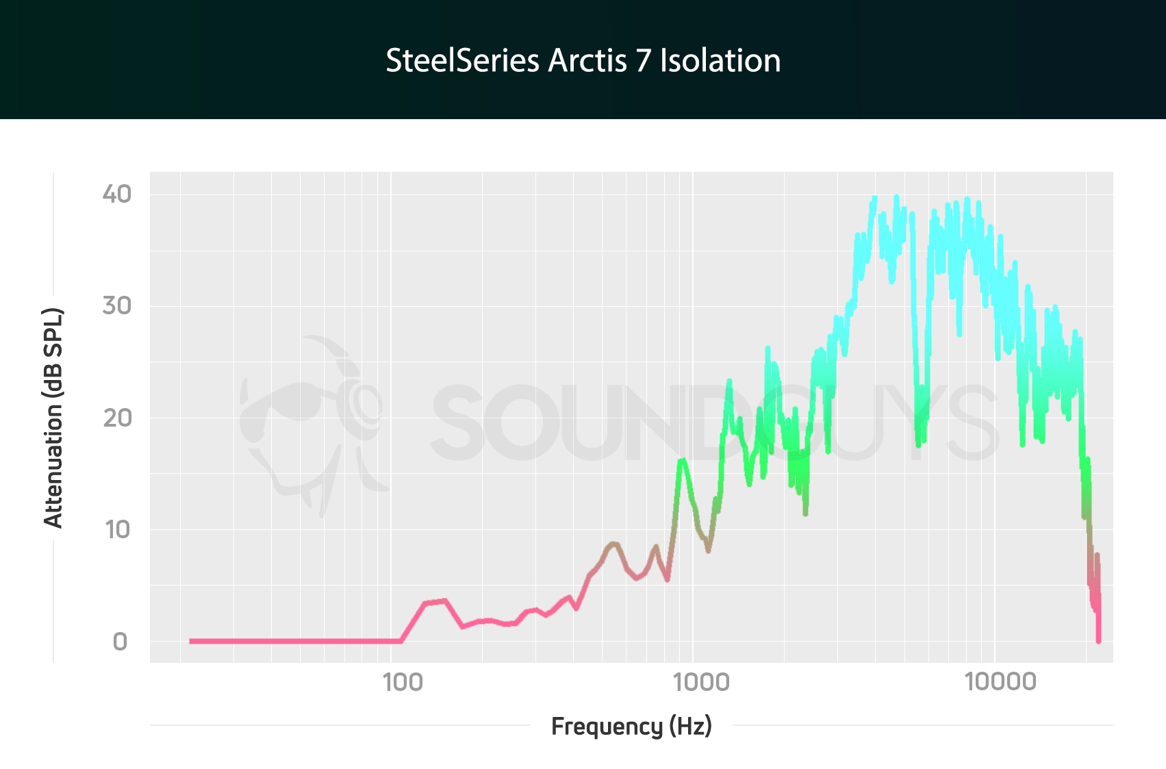 An isolation chart for the SteelSeries Arctis 7 Wireless gaming headset, which shows average attenuation for a gaming headset.