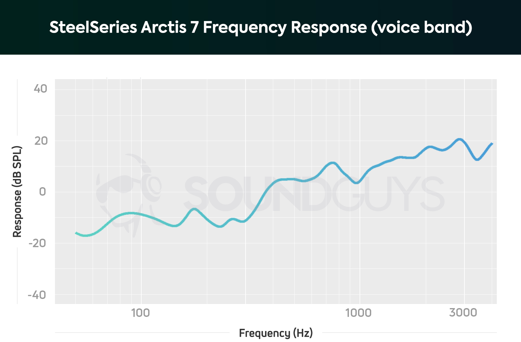 A frequency response chart for the SteelSeries Arctis 7 Wireless gaming headset microphone, which shows a huge de-emphasis in the bass range.
