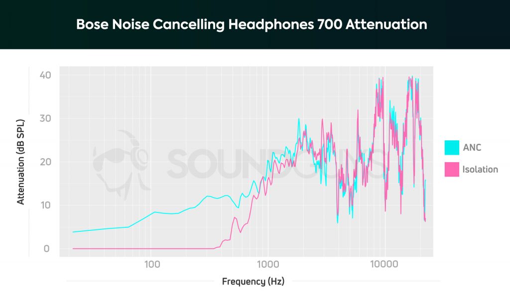An attenuation chart for the Bose Noise Cancelling Headphones 700 depicting the ANC performance overlaid atop the passive isolation performance; ANC is good, but minimally affects sub-bass frequencies.