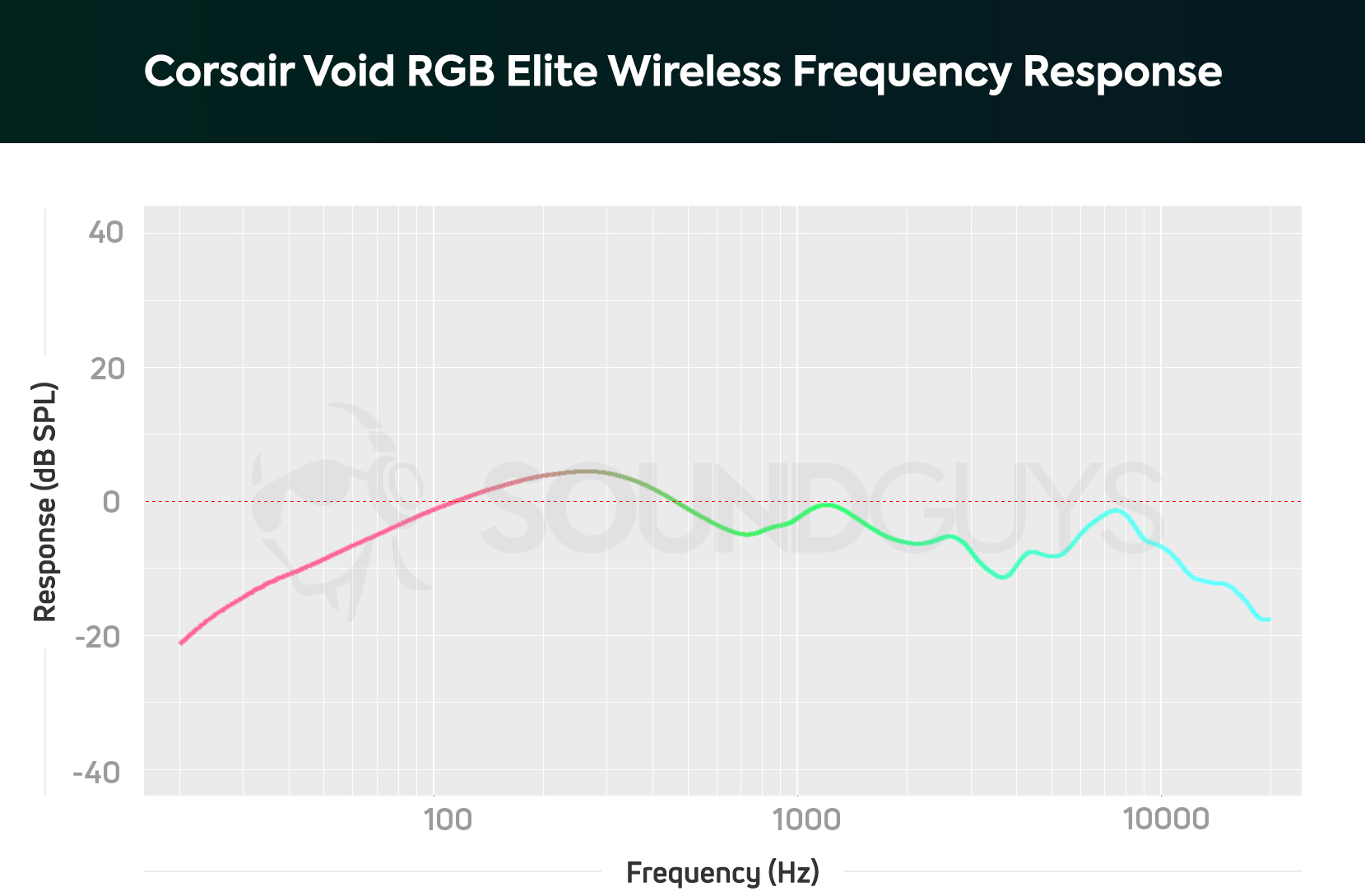 A frequency response chart for the Corsair Void RGB Elite Wireless gaming headset