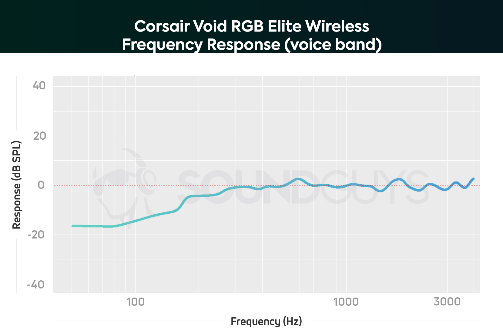 A frequency response chart for the Corsair Void RGB Elite Wireless gaming headset microphone