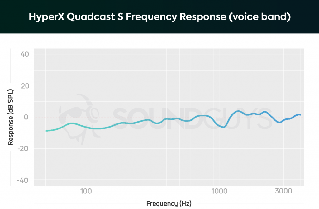 Chart depicting the HyperX Quadcast S frequency response.