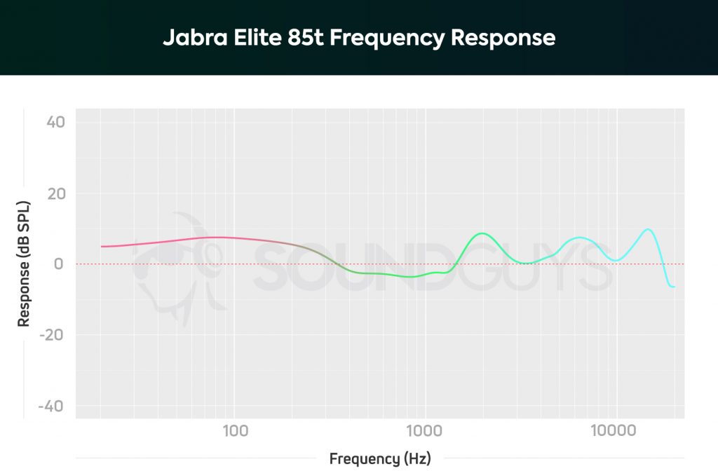 The Jabra Elite 85t noise cancelling true wireless earbuds frequency response chart, which depicts bass note output twice as loud as low-midrange notes.