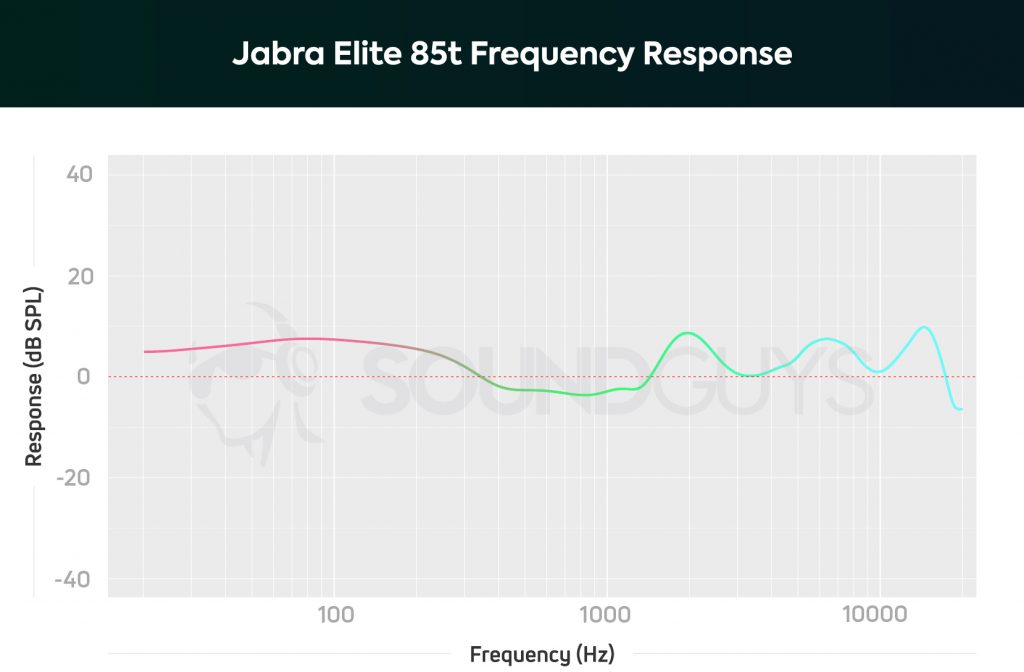 The Jabra Elite 85t noise cancelling true wireless earbuds frequency response chart, which depicts bass note output twice as loud as low-midrange notes.