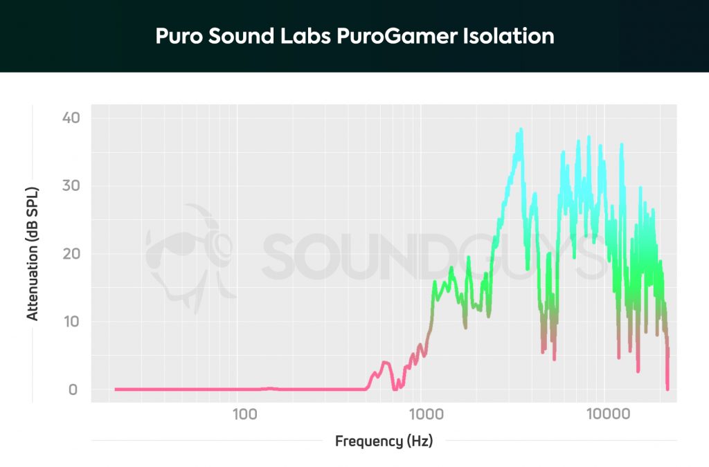 An isolation chart for The Puro Sound Labs PuroGamer