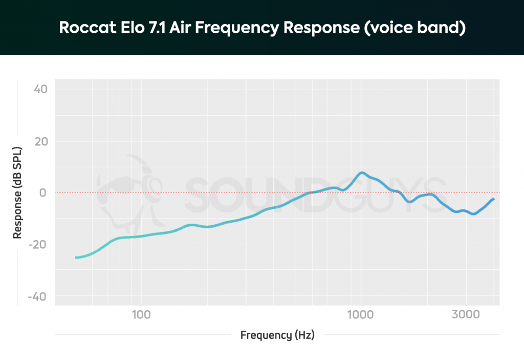 A frequency response chart for the Roccat Elo 7.1 Air, which shows a steep de-emphasis in the bass range.