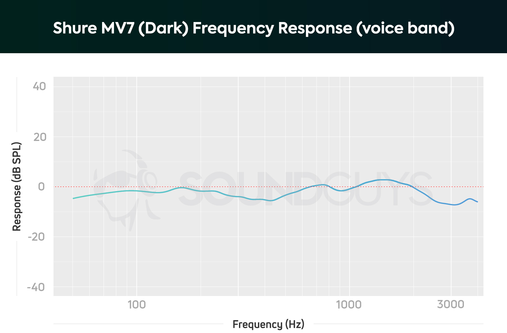 The Shure MV7 voice band frequency response with the "Dark" setting enabled; all audio frequencies are relayed with nearly the same loudness, save for a de-emphasized range from 170-600Hz.