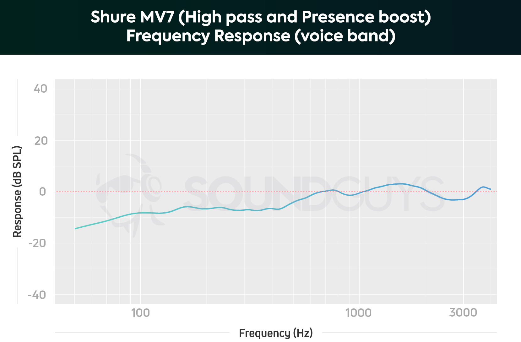 The Shure MV7 voice band frequency response with the "High pass and presence boost" setting enabled; low frequency notes are half as loud as upper-midrange and treble frequency sounds. Sub-bass notes are more aggressively de-emphasized than midrange and bass notes.