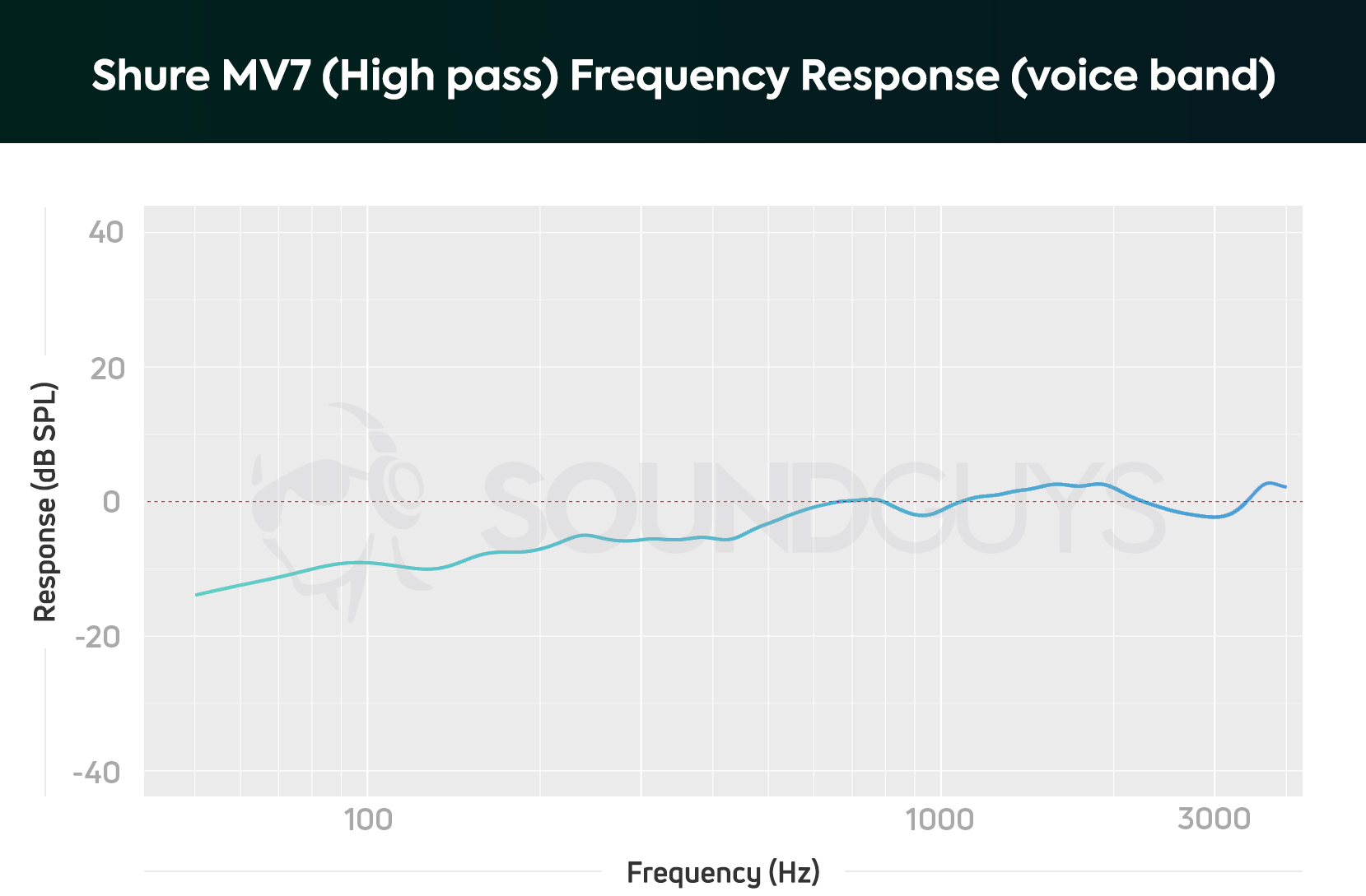A chart of the Shure MV7 USB microphone frequency response in manual mode with the high pass EQ selected; bass notes are slightly de-emphasized, and treble notes hug the dotted red line which represents the platonic ideal.