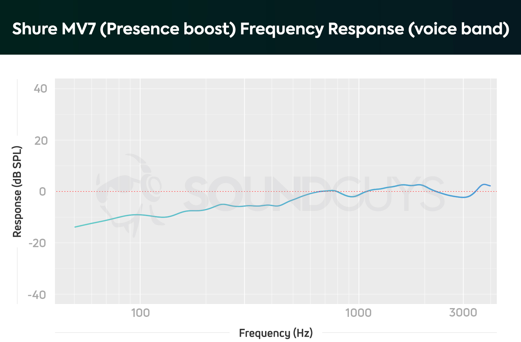 A chart of the Shure MV7 USB microphone frequency response in manual mode with the presence boost EQ selected; bass notes are slightly de-emphasized, and treble notes are amplified.
