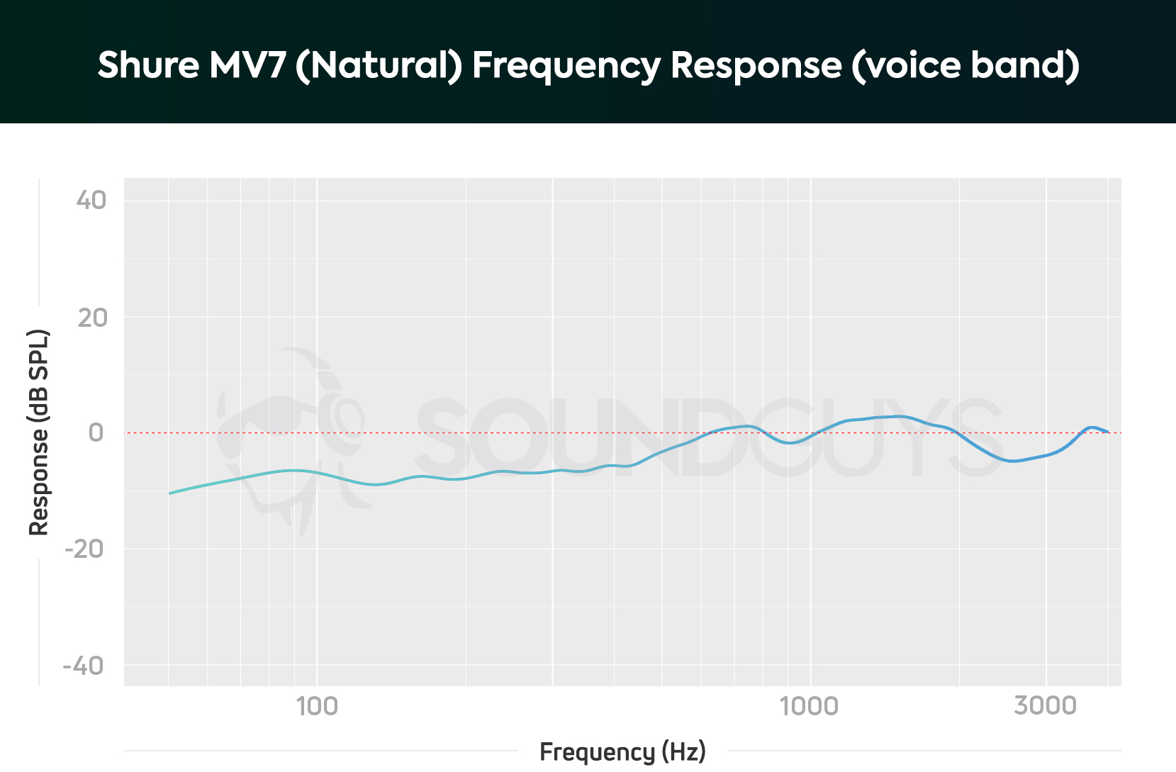 The Shure MV7 voice band frequency response with the "Natural" setting enabled; low frequency notes are half as loud as upper-midrange and treble frequency sounds.