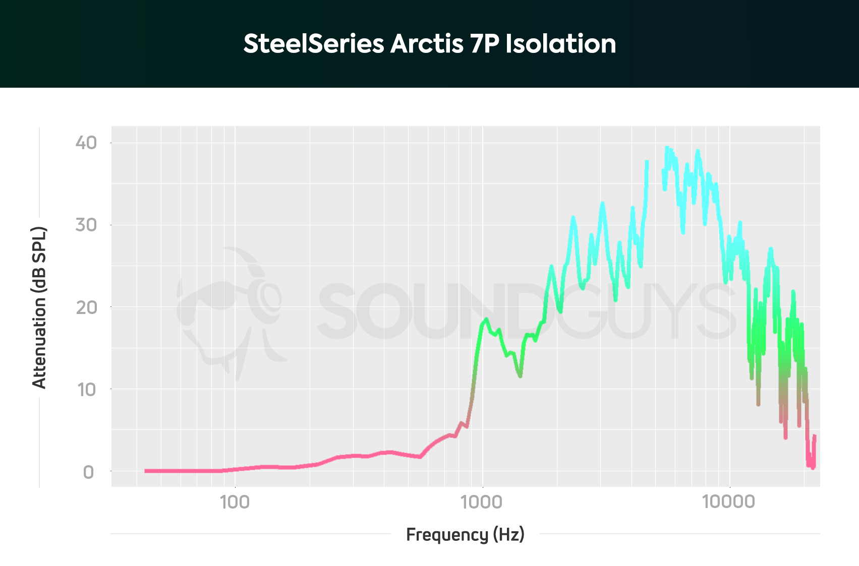An isolation chart for the SteelSeries Arctis 7P, which shows pretty average attenuation for a gaming headset