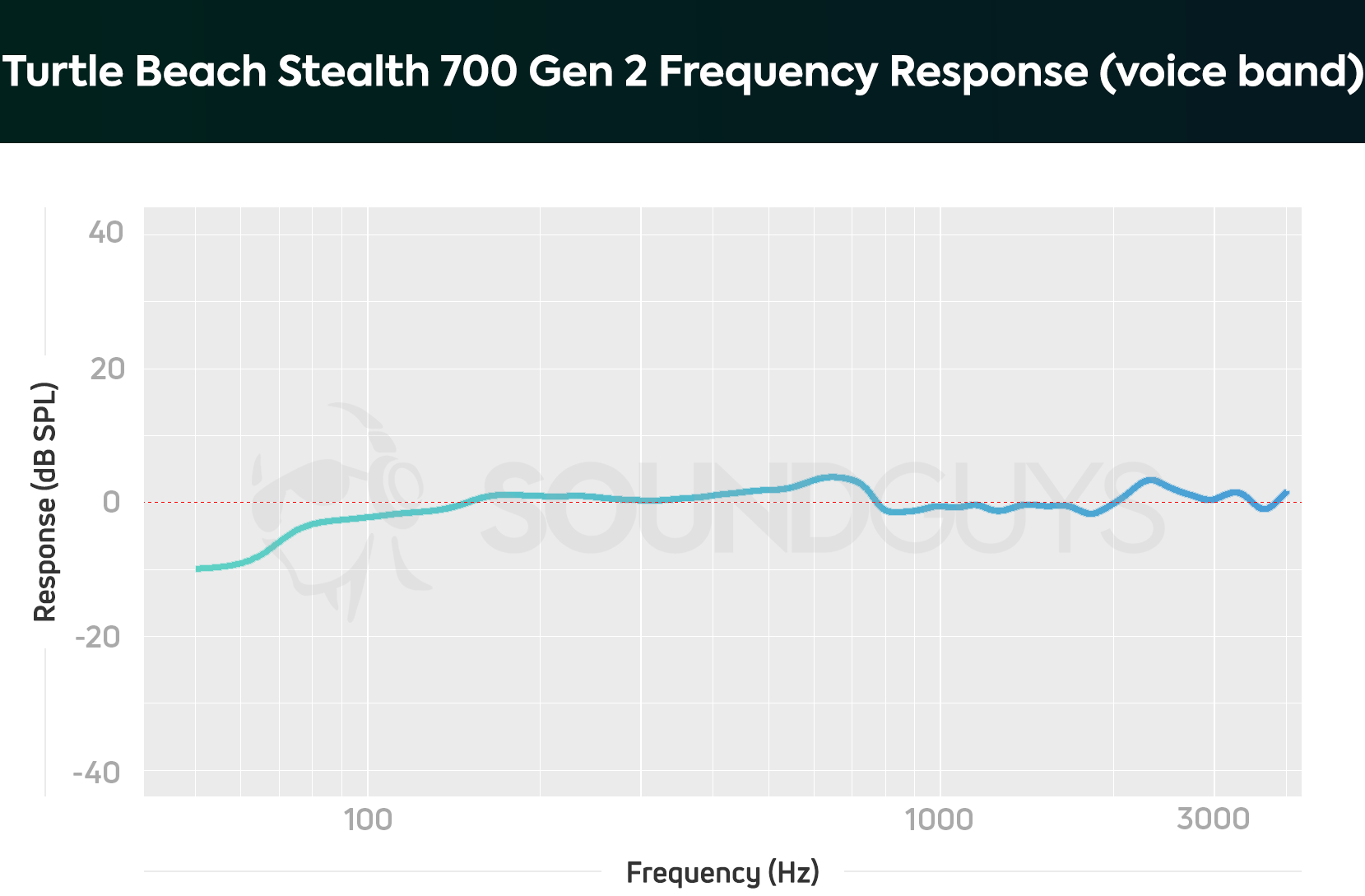 A frequency response chart for the Turtle Beach Stealth 700 Gen 2 microphone, which shows accurate audio output across the board.