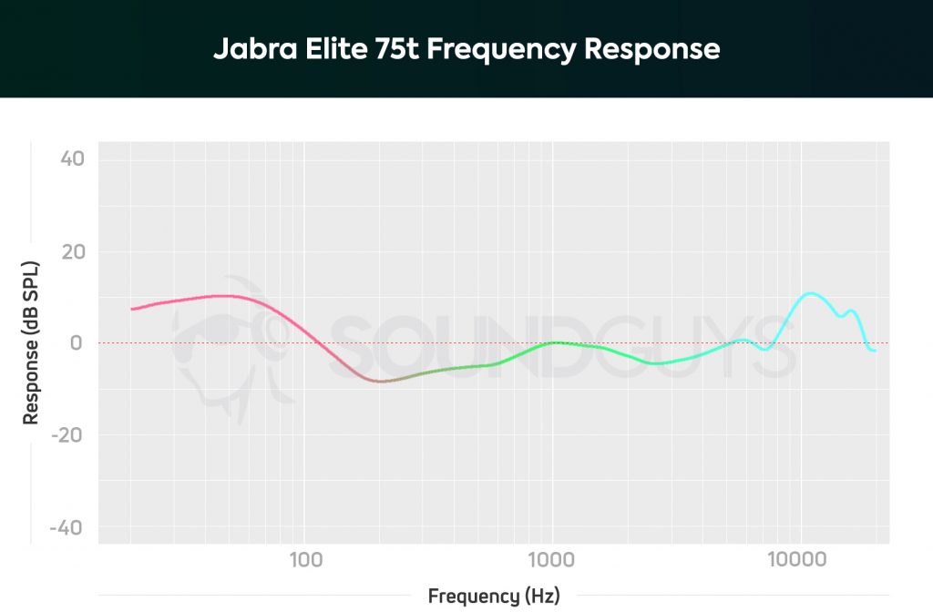 A plot showing the bass-heavy note emphasis of the Jabra Elite 75t.