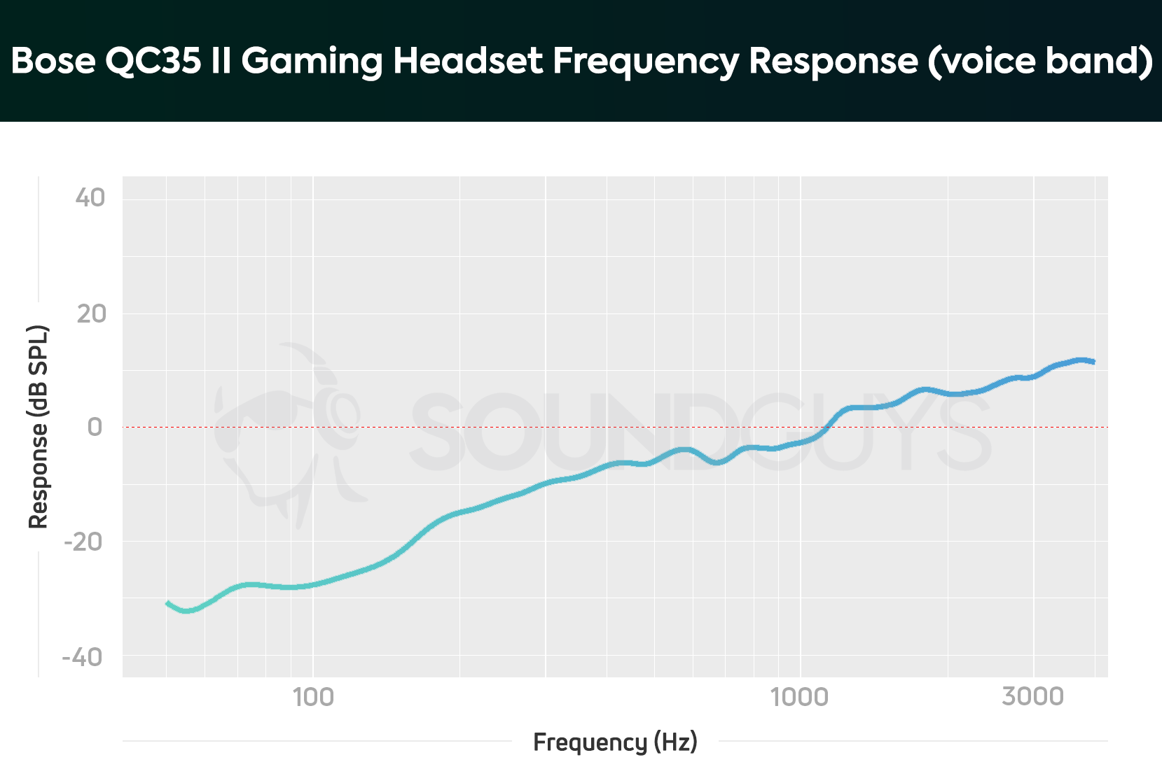 Bose QuietComfort 35 II Gaming Headset review - SoundGuys