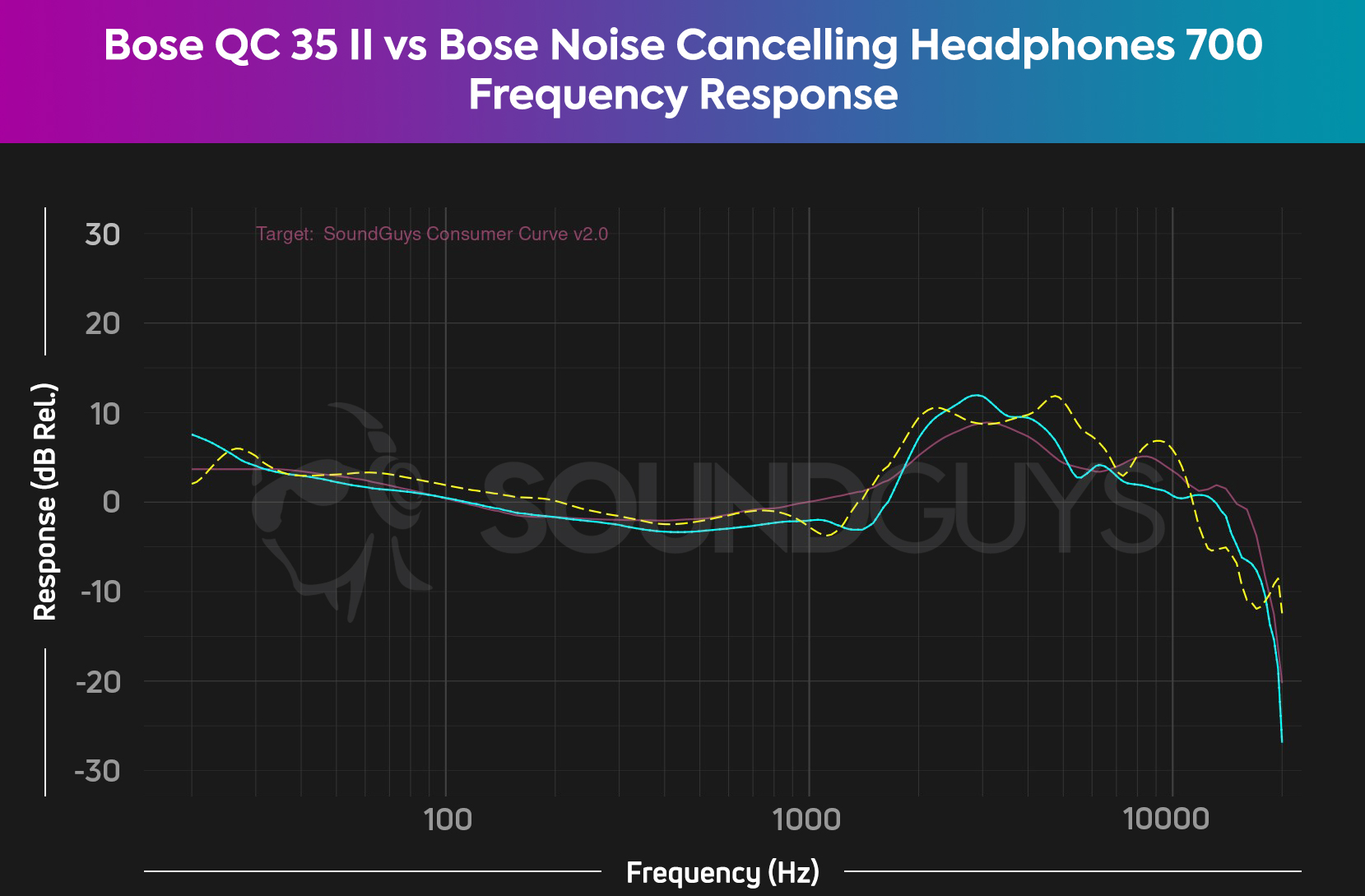 A chart depicts the Bose QuietComfort 35 II (cyan) and Bose Noise Canceling Headphones 700 (yellow dash) frequency response to the SoundGuys Consumer Curve V2.0 (pink).