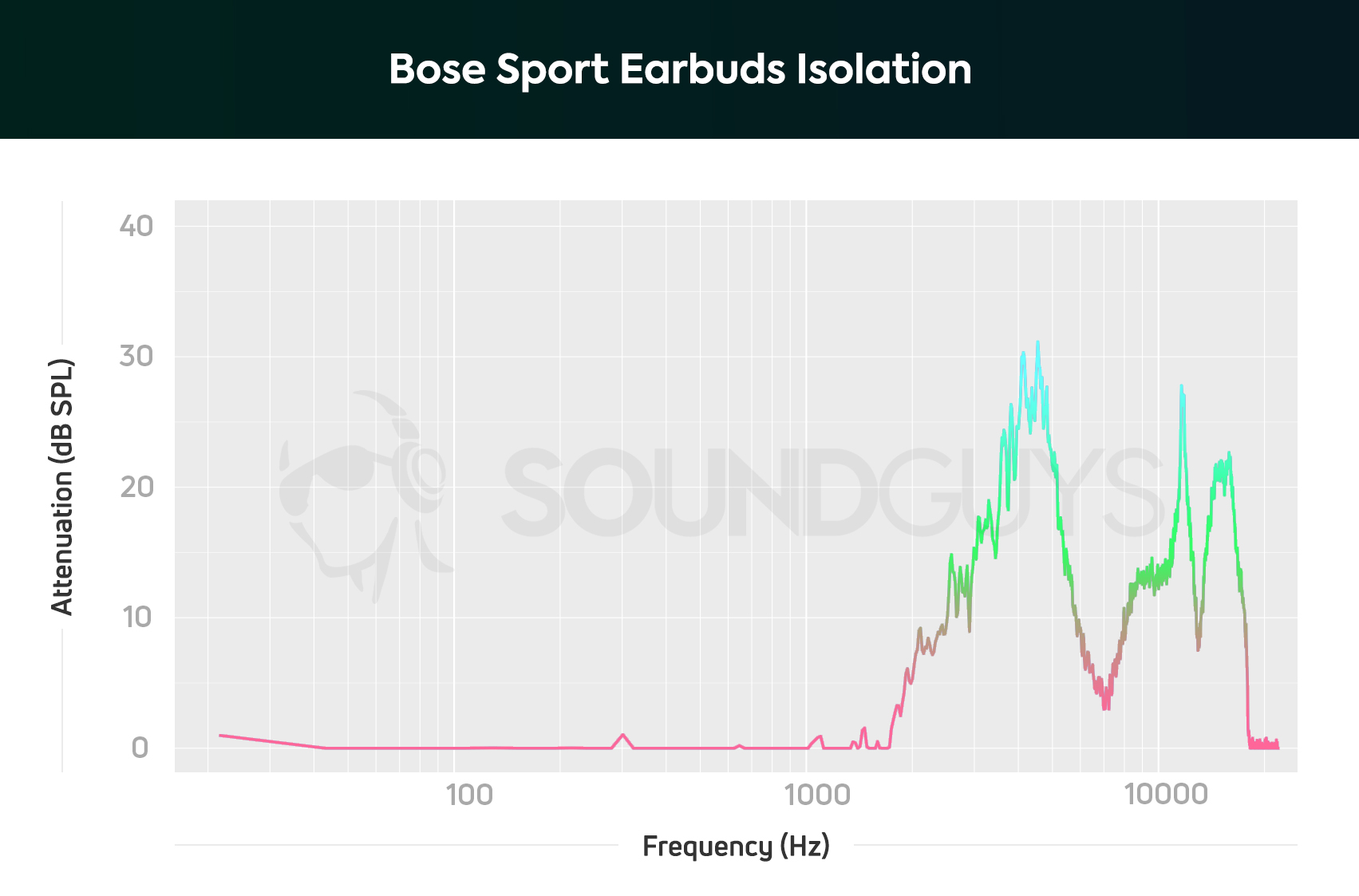 An isolation chart depicts the Bose Sport Earbuds true wireless workout earbuds' ability to block out background noise; the earbuds fail to block out low and midrange frequency sounds.