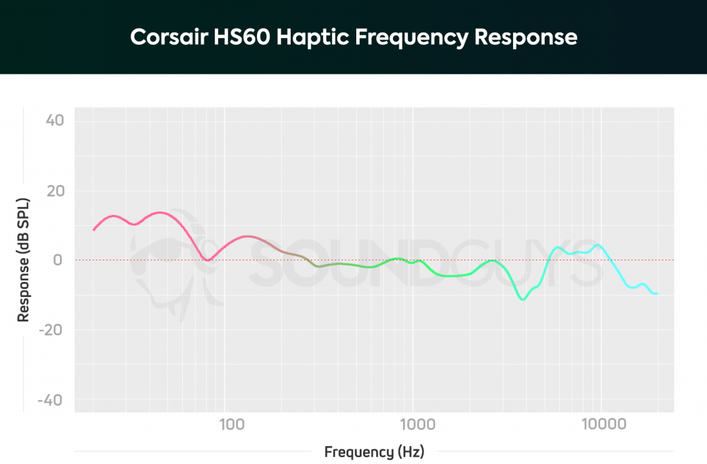 A frequency response chart for the Corsair HS60 Haptic, which shows dramatically boosted bass response