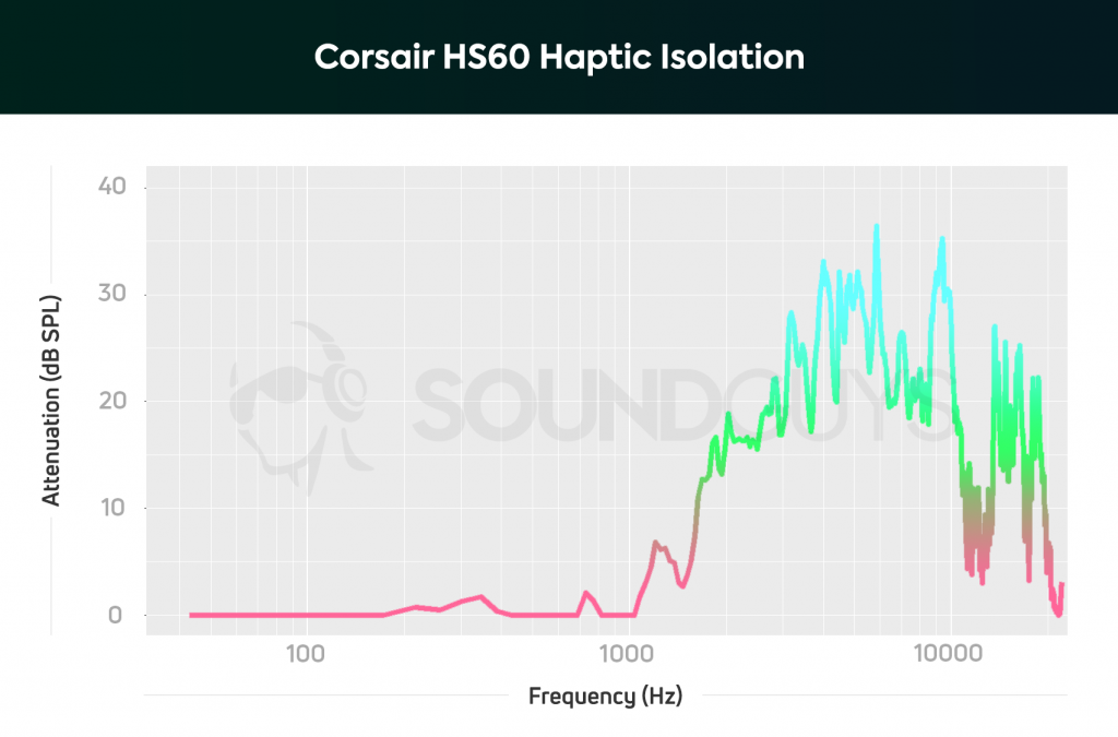 An isolation chart for the Corsair HS60 Haptic, which shows pretty much below average