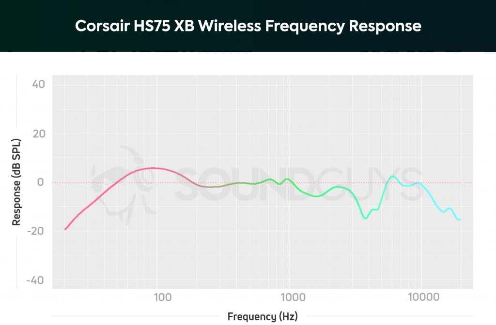 A frequency response chart for the Corsair HS75 XB Wireless, which shows a boost in the bass