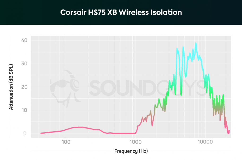 An isolation chart for the Corsair HS75 XB Wireless